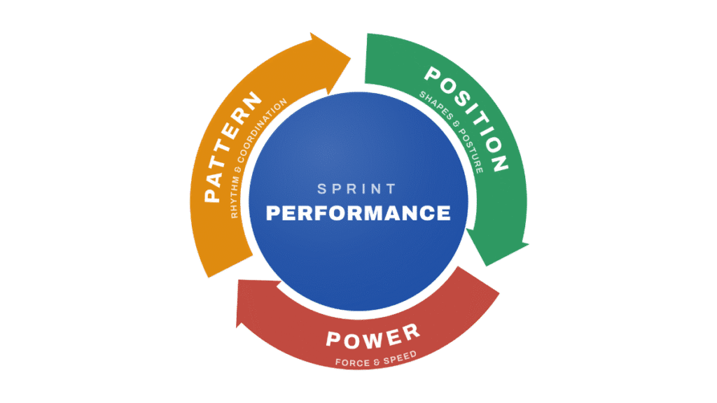 Sprint performance wheel showing the three parts of speed training for kids: position, power and pattern.